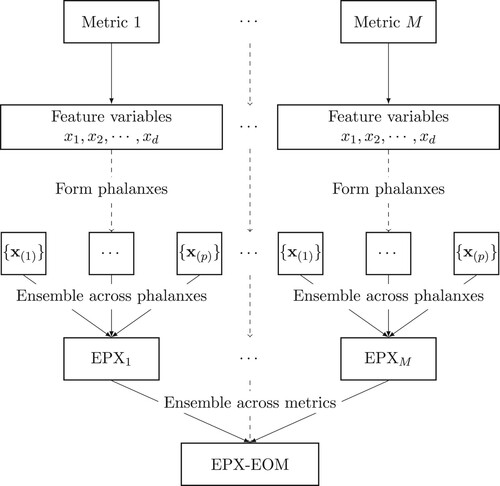 Figure 2. Given an assessment metric, d feature variables are formed into p phalanxes to be used into an ensemble of phalanxes. The M ensemble of phalanxes, one for each assessment metrics, are then aggregated across assessment metrics into an ensemble of phalanxes and metrics (EPX-EOM).