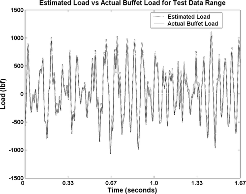 Figure 15. A comparison of estimated buffet load to actual buffet load for the test data.