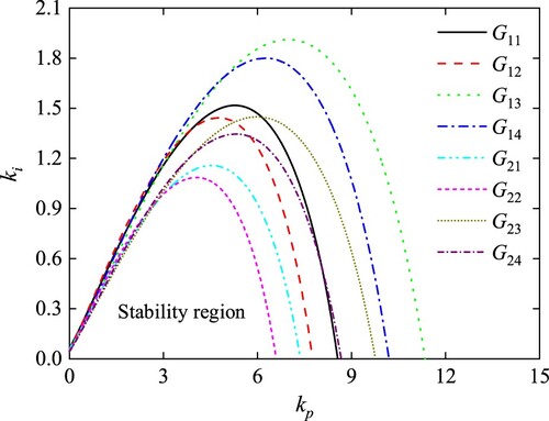 Figure 13. Stability regions of all parameter subsets G11-G24 for PID2D.