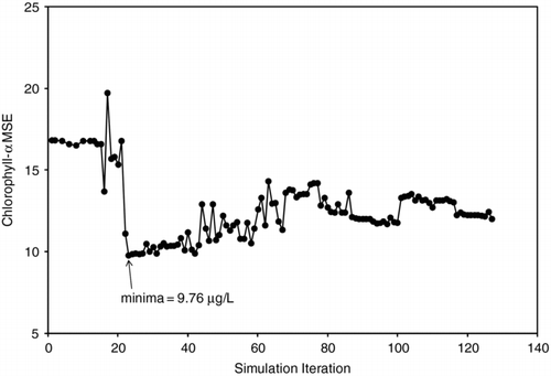 Figure 7 Error assessment based on the root mean squared error (RMSE) analysis for calibration of the CE-Qual-W2 simulations. Simulation iteration number is shown on the x-axis, and MSE between observed and simulated chl-a is shown on the y-axis. The parameter set associated with simulation iteration #43 produced the lowest MSE value of 9.76 μg/L and was used for all subsequent analyses.
