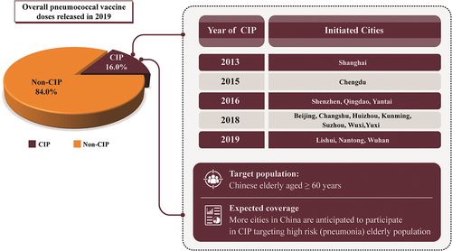 Figure 2. Different cities have implemented city immunization program (CIP) in China for providing people over 60 years old with a free pneumococcal vaccination (PPSV-23). In 2019, 16% of overall released doses were covered under CIP.