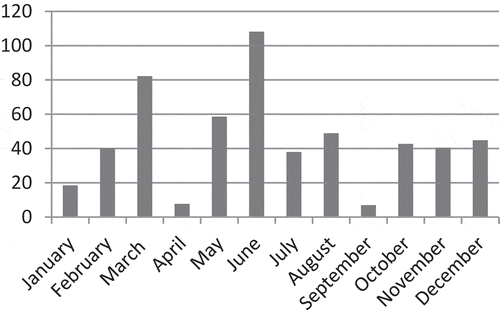 Figure 1. The distribution of the total monthly rainfall during the year in Mudurnu district (means of 2017 and 2018 years)