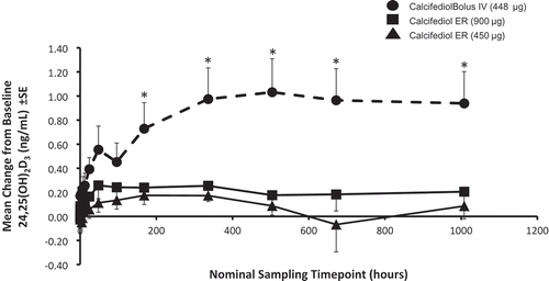 Figure 5. Mean baseline-adjusted serum 24,25-dihydroxyvitamin D3 concentrations from 0 to 96 hours after administration of a single dose of Intravenous (IV) or Extended-release (ER) Oral Calcifediol (Phase 2a Study).Asterisks denote significant differences between treatment groups at p < 0.05 and bars indicate standard deviation. (Reprinted with permission from Petkovich 2015, Copyright© 2014 Elsevier Ltd, Amsterdam, the Netherlands.)