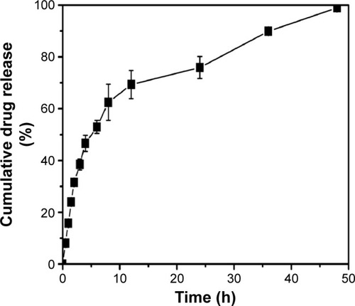 Figure 4 Release profile of glimepiride from microemulsions determined by the dialysis method in a pH 7.4 saline solution at 37°C (mean ± SD, n=3).Abbreviations: SD, standard deviation; h, hours.