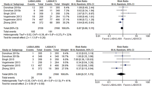 Figure 3. Summary effects of LABA/LAMA combination versus LABA/ICS on COPD exacerbations (A: moderate-to-severe; B: severe). ICS, inhaled corticosteroid; LABA, long-acting β-agonist; LAMA, long-acting muscarinic antagonist.