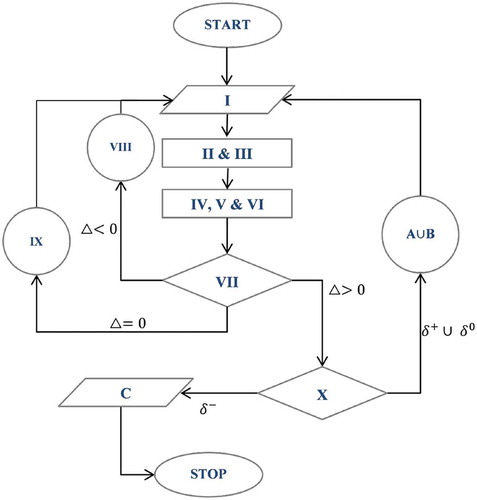 Figure 1. The Flowchart of the stability analysis of the Richardson numerical integration of an arbitrary real valued function.