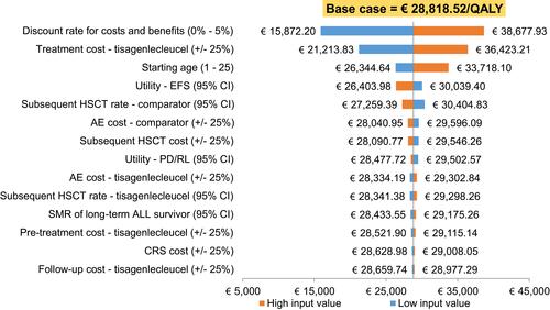 Figure 4 Results of the deterministic sensitivity analysis. Tornado diagram.Abbreviations: AE, adverse event; ALL, acute lymphoblastic leukaemia; CI, confidence interval; CRS, cytokine release syndrome; EFS, event-free survival; HSCT, haematopoietic stem cell transplantation; PD/RL, progressive/relapsed disease; QALY, quality-adjusted life-year; SMR, standardized mortality ratio