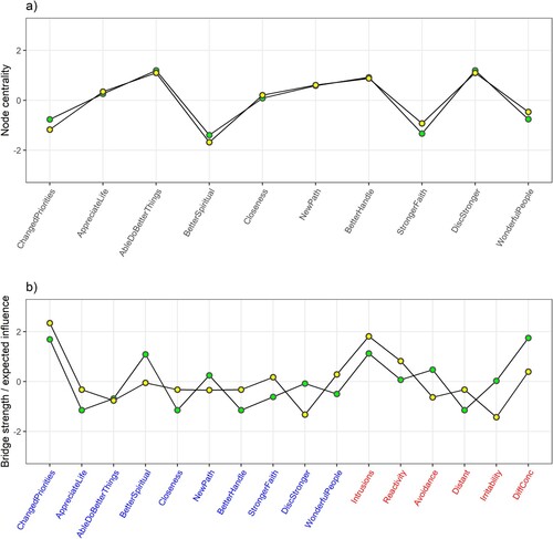 Figure 3. Node/bridge strength (green) and node/bridge 1-step expected influence (yellow) as measures of node/bridge centrality for (a) network of aspects of posttraumatic growth and (b) network of aspects of posttraumatic growth (presented in blue) and types of posttraumatic stress symptoms (presented in red), for Syrian and Iraqi refugees residing in Turkey. Scaled values presented.