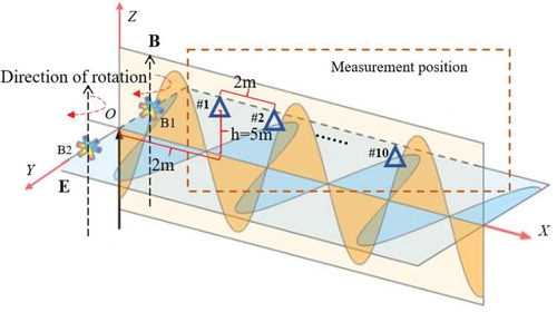 Figure 9. Magnetic beacons and measurement location.