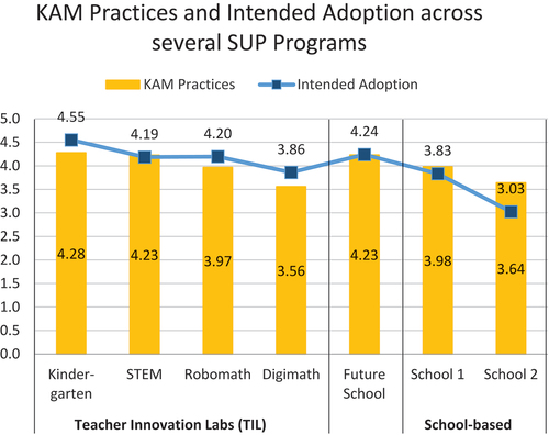 Figure 2. KAM practices and Intended Adoption across SUP programmes.