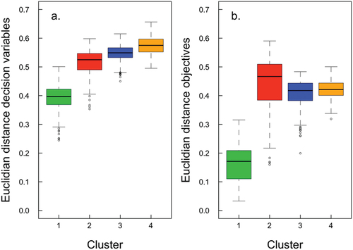 Figure 8. Euclidian distance of decision variables (a) and objectives (b) relative to the original farm configuration (Meherpur, large) for each of the clusters.