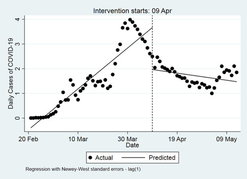 Figure 2 Segmented regression model for new cases (proportion per 100,000 population) of COVID-19 in Iran since February 20, 2020, to May 13, 2020, using the Newey-West standard errors.