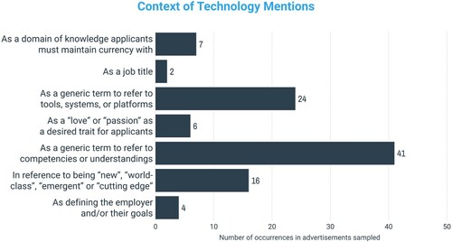 Figure 9. Graph of the context associated with mentions of technology.