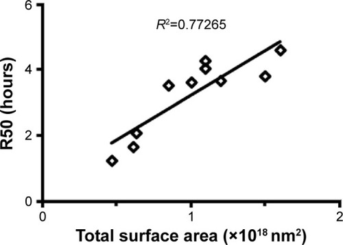 Figure 6 Relationship between the calculated total surface area of each NE formulation and its R50.Notes: R2 was calculated based on linear fitting of the plot; R2, correlation factor. Abbreviations: NE, nanoemulsion; R50, release half-life.