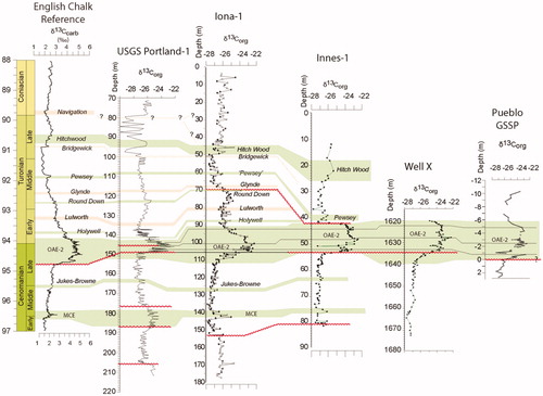 Figure 6. Isotope data and correlation between studied sites and the English Chalk Reference section. Data sources: δ13C for English Chalk (Jarvis et al. Citation2006), USGS Portland-1 (Du Vivier et al. Citation2014; Eldrett et al. Citation2014, Citation2017; Joo & Sageman Citation2014), SW Texas cores (Eldrett et al. Citation2014, Citation2015a, Citation2017) and Pueblo (Bowman & Bralower Citation2005). Note variable depth scales. Wavy horizontal red lines represent hiatal surfaces. Green shading, positive δ13C carbon isotope events (CIEs); orange shading, negative CIEs. Isotopic events nomenclature follows that of Jarvis et al. (Citation2006), with the exception of precursor events (after Eldrett et al. Citation2014), which are now thought to occur within the OAE-2 CIE but may not be recorded in the Portland-1 core or the Pueblo GSSP due to a hiatal surface at the base of the Bridge Creek Member (Eldrett et al. Citation2017).