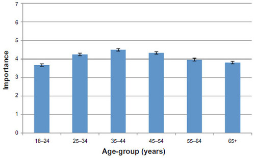 Figure 3 Oak as chardonnay characteristic based on age – female means.