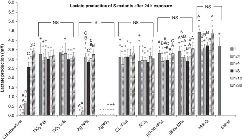 Figure 4. Lactate production of S. mutans after a 24 h exposure to dispersions of nanomaterials compared to bulk or metal salt controls. Dilutions series of 1, 1/2, 1/4, 1/8, 1/16 and 1/32 correspond to 100, 50, 25, 12.5, 6.25 and 3.125 mg l−1, respectively of each material used; “*” shows significant difference from the saline negative control and “+” shows statistical difference from the corresponding dilution of the chlorhexidine positive control (one-way ANOVA, p < 0.05). Within a test solution, different letters indicate significant differences (one-way ANOVA, p < 0.05) between the dilution series, whereas complete absence of letters means no statistical difference between any of the dilutions; “#” shows that the nanosolutions were significantly different (two-way ANOVA, p < 0.05) from their corresponding salt metal or bulk control, whereas “NS” means no significant difference. Brackets show the groups compared.
