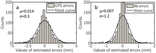 Figure 8 Error distributions for the (a) GPS and (b) BIs as obtained by the moving average method.