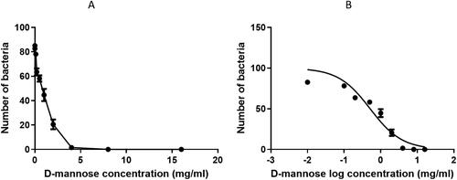 Figure 3. D-mannose dose-dependent inhibitory effects on the ability of the E. coli EC14 to adhere to ATCC-5637 cells. (A) total number of adherent bacteria. (B) non-linear regression of the adhesion of bacteria to urothelial cells.