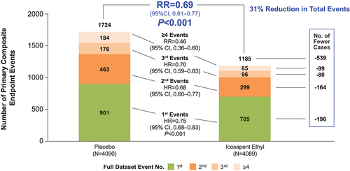 Figure 3. REDUCE-IT: reduction in first and subsequent ischemic events. The Wei-Lin-Weissfeld (WLW) method was used for 1st events, 2nd events, and 3rd events categories; a negative binomial model was used for ≥4 events and overall treatment comparison. CI, confidence interval; HR, hazard ratio; REDUCE-IT, Reduction of Cardiovascular Events with Icosapent Ethyl–Intervention Trial; RR, relative risk. Adapted with permission from Bhatt et al [Citation73].