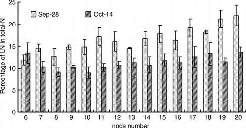 Figure 7  Changes in the percentage of 15N-labeled nitrogen (LN) in total nitrogen in the leaves of each node of the main stem. Error bars denote the standard deviation (n = 3).