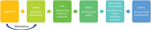 Figure 2. Halal certification process in Indonesia after halal Act 2014.