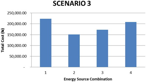 Figure 4. Daily cost of supply using scenario 3 source combinations.