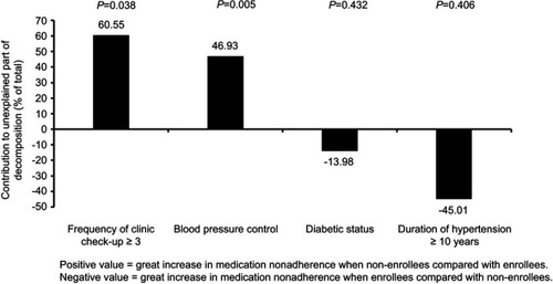 Figure 2 Contribution of drug benefit program effects to antihypertensive medication nonadherence.