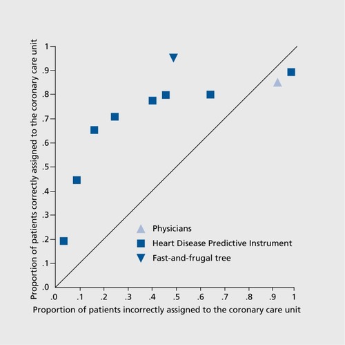 Figure 2. The performance of a decision tree for coronary care unit allocations, compared with that of the Heart Disease Predictive Instrument, and physicians' judgments. The x-axis represents the proportion of patients who were incorrectly assigned to the coronary care unit (false positive rate), and the y-axis shows the proportion of patients who were correctly assigned to the coronary care unit (sensitivity). The diagonal line represents chance level, the area to the left of the diagonal better-than-chance. Note that the Heart Disease Predictive Instrument's allocation decisions depend on how sensitivity is traded off against the false-positive rate. This is why several data points are shown for this instrument. Adapted from ref 58 (based on Green and Mehr)': Gigerenzer G. Gut feelings: the Intelligence of the Unconscious. New York, NY: Viking Press; 2007. Copyright © Viking Press 2007