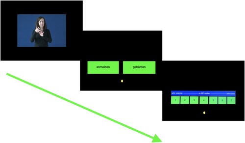 Figure 2. Schematic illustration of the stimuli presentation: Every trial started with the presentation of a stimulus video that was presented in the middle of the screen with a size of 820 × 540 (25 fps). The video was followed by a two-choice decision task on the lexical aspect of the observed video. Answer choices were presented in written German. After the labelling task the participants rated how certain they were of their decision on a 7 point Likert scale. The points on the scale were defined as follows: one stands for “very unsure”, four means “about 50% sure” and seven indicates “very sure”.