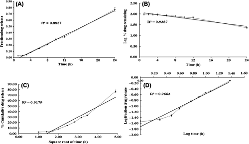 Figure 1. The plots of the kinetics of drug release from the valsartan ultradeformable vesicles gel through rat skin, fitted to (A) zero order, (B) first order, (C) Higuchi, and (D) Peppas’ mathematical kinetics model.