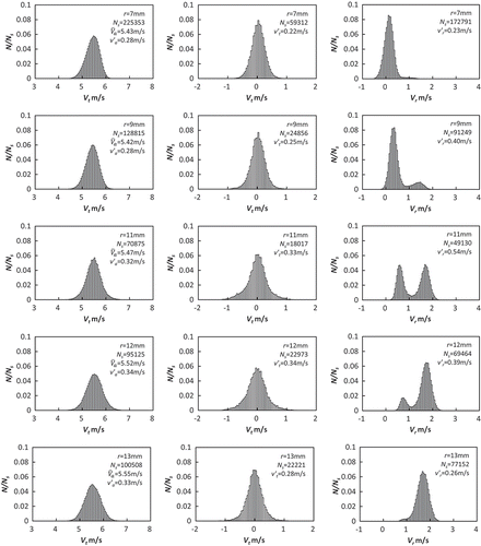 Figure 2. Change in the probability distributions of the axial (left), tangential (center), and radial (right) components of the gas velocity at 50 mm height in propane-air flames with ϕ = 0.85.