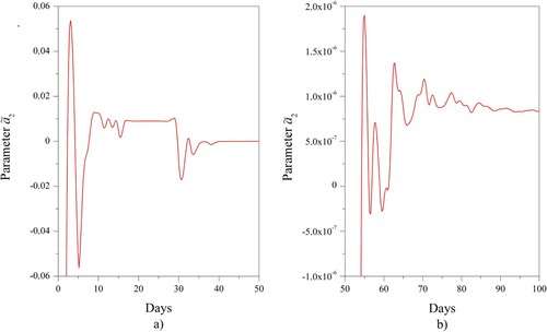 Figure 8. The parameter a~2(6) determined by the formula (18): (a) the initial period, (b) the attenuation period .