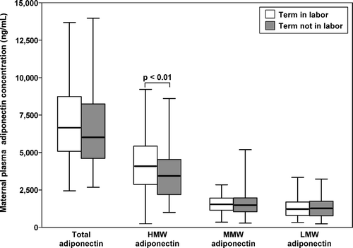 Figure 5. Comparison of median plasma total, HMW, MMW, and LMW adiponectin concentrations between women at term in labor and not in labor. Women at term in labor had a higher median concentration of HMW adiponectin compared to women at term not in labor. Among pregnant women in labor and not in labor at term, the median plasma concentration of HMW adiponectin was higher than the median concentrations of LMW and MMW adiponectin. The latter was higher than the median LMW adiponectin concentrations.