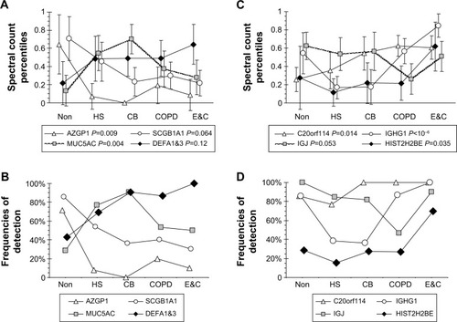 Figure 1 Patterns for relationships between protein spectral count percentiles and frequencies of detection for each phenotype.