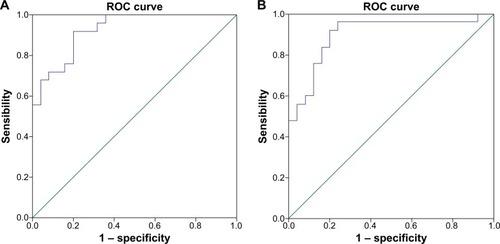 Figure 3 ROC curve analysis of mean ALFF signal values for altered regional brain areas.