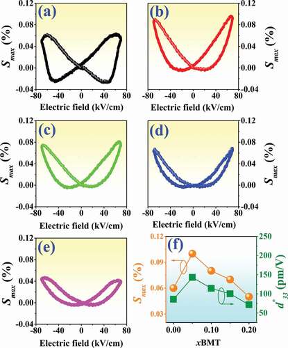 Figure 12. Bipolar strain-electric field (S-E) data of the (1-x)BNT-xBMT ceramics, measured under electric field of 70 kV/cm and a frequency of 0.1 Hz where (a) x = 0, (b) x = 0.05, (c) x = 0.10,(d) x = 0.15, (e) x = 0.20, and (f) plot of Smax and d*33 values as a function of BMT content.