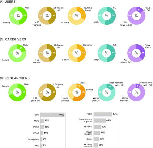 Figure 2. Demographic description of the users, caregivers and researchers. Demographic information of the users (N = 28), caregivers (N = 29) and researchers (N = 29) included in this study was extracted from Section 1 of the questionnaire. (A) Information (in percentage) about the user’s gender (male, female), age group (≤50 years old, >50 years old), living situation (at home or at a nursing home), aetiology (neuromuscular disease, NMD; sudden onset, SO) and whether they were naïve to BCI. (B) Information (in percentage) about the caregiver’s gender (male, female), age group (≤50 years old, >50 years old), personal/professional relation to the user (family member, professional caregiver), type of LIS of individual the caregiver takes care of (neuromuscular disease, NMD; sudden onset, SO), and whether they were naïve to BCI. (C) Information (in percentage) about the researcher’s gender (male, female), age group (≤50 years old, >50 years old), continent of residence (Asia, Europe or North America), and whether they worked with individuals with locked-in syndrome (LIS) and communication Brain-Computer Interfaces (cBCIs). Bar plots indicate most used signal acquisition techniques by researchers in their line of work, as well as the most investigated mental strategies for controlling a BCI.