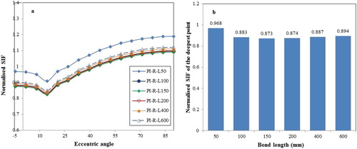 Figure 12. The normalised SIF result of FE models with different bond length: (a) normalised SIF along the crack front; (b) normalised SIF of the deepest point.