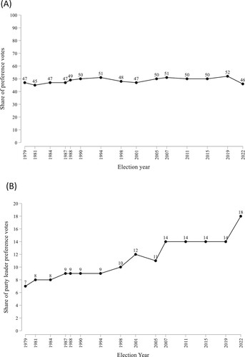 Figure 1. Time trend in preference votes of total votes (panel A) and party leader preference votes of total preference votes (panel B).Note: based on electoral reports from Statistics Denmark.