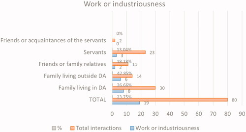 Graph 7. Demonstration of work or industriousness by the father, divided according to those with whom he interacts. Source: our own.