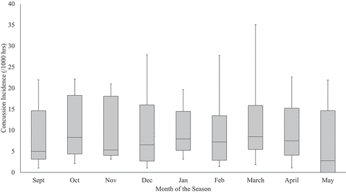 Figure 2. Concussion incidence on a month by month basis for all years from 2002/03 to 2018/19. Box and whisker plot demonstrates maximum, minimum, interquartile range and median. Only 1 concussion was recorded in August and was therefore not included