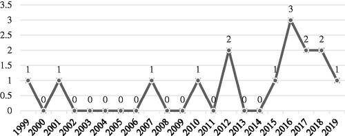 Figure 2. Number of publications in the review period (n = 15).