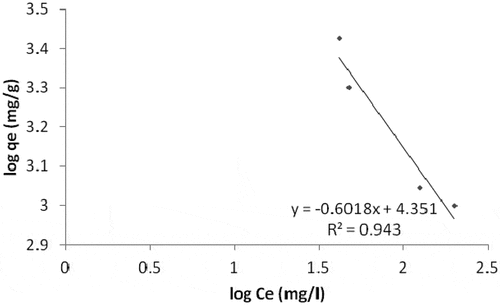Figure 15. Analysis of Ni for using freundlich isotherm for sample R