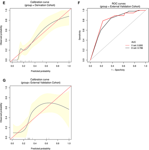 Figure 2 Establishment and validation of S1 predictive nomogram. (A) A predictive nomogram for S1. (B and C) The AUROCs of the nomogram to predict S1 in the Derivation (B) and External Validation (C) cohorts. AUCs are shown in the figure and reported with 95% CIs in the text together with the c-index. (D) Bootstrap analysis for internal validation in the Derivation Cohort. (E) GiViTI calibration plot shows good consistency between the observed frequency and predicted probability for S1 in the Derivation Cohort. Calibration plots (black lines) show fitted polynomial logistic function curves of the relationship between the logit transformation of the predicted probabilities and empirical outcomes (shaded yellow, 95% CI). Ideal reference lines are red. HL chi-square test value is reported in the Results section. (F) Bootstrap analysis for internal validation performed with the External Validation Cohort data. (G) The favorable calibration of the nomogram in the External Validation Cohort was further confirmed by the GiViTI calibration plot. HL chi-square test value is reported in the Results section.