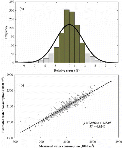 Fig. 5 (a) Relative errors of daily water consumption calibration in Beijing main district (2006–2009; dark-shaded bars are in the 3% error band) and (b) comparison between observed and estimated daily water consumption in Beijing main district (2006–2009).