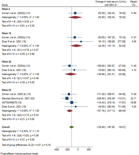 Figure 8 Efficacy of tezepelumab versus placebo on total serum IgE levels based on duration of intervention.