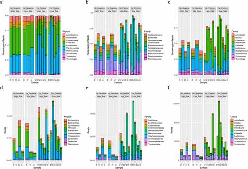 Figure 3. Relative percent of reads classified as bacteria OTUs at the phylum(A), family(B), and genus (C) level using WMS. Absolute reads classified as bacteria OTUs at the phylum(E), family(F), and genus (G) level using WMS. The top 10 most abundant OTUs are shown.