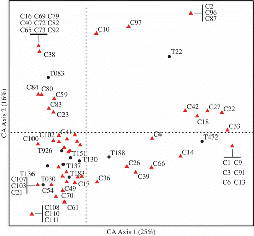Fig. 4. Correspondence analysis of the rank-order concentration data. Isolate scores are indicated by a black dot and labelled appropriately. Compound scores are triangles, most compounds with large absolute scores are labelled for the purposes of discussion. Percentage of total inertia accounted for by each axis is provided.