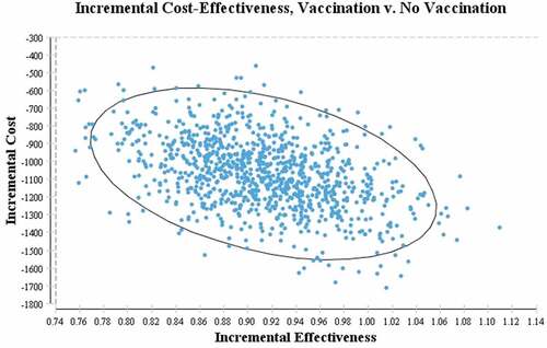 Figure 3. Results of Probabilistic Sensitivity Analysis. Simulated results of 1000 replicates of incremental cost-effectiveness ratio for vaccination vs. no-vaccination strategies